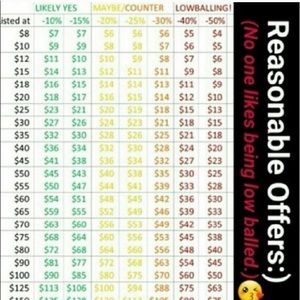 Reasonable offer flow chart